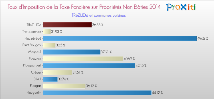 Taux d'imposition de la taxe foncière sur les immeubles et terrains non batis 2014 pour TRéZILIDé et les communes proches Comparaison des taux d'imposition de la taxe foncière sur les immeubles et terrains non batis 2014 pour TRéZILIDé et les communes voisines