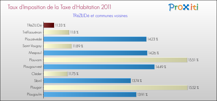 Taux d'imposition de la taxe d'habitation 2011 pour TRéZILIDé et les communes proches Comparaison des taux d'imposition de la taxe d'habitation 2011 pour TRéZILIDé et les communes voisines