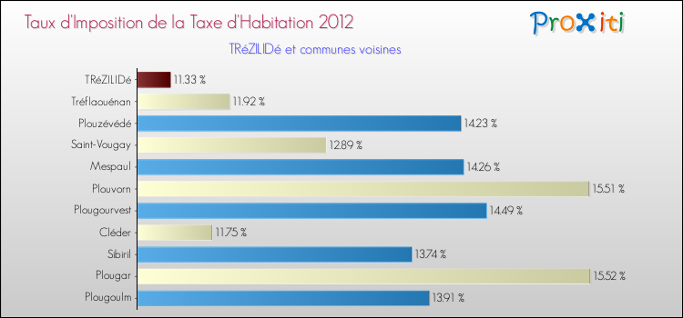 Taux d'imposition de la taxe d'habitation 2012 pour TRéZILIDé et les communes proches Comparaison des taux d'imposition de la taxe d'habitation 2012 pour TRéZILIDé et les communes voisines