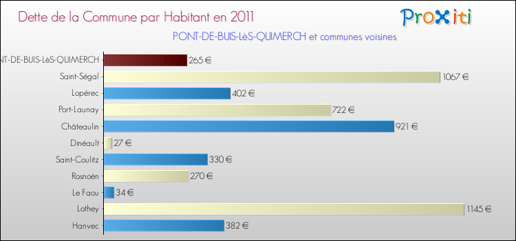 Dette par habitant de la commune en 2011 pour PONT-DE-BUIS-LèS-QUIMERCH et les communes proches Comparaison de la dette par habitant de la commune en 2011 pour PONT-DE-BUIS-LèS-QUIMERCH et les communes voisines