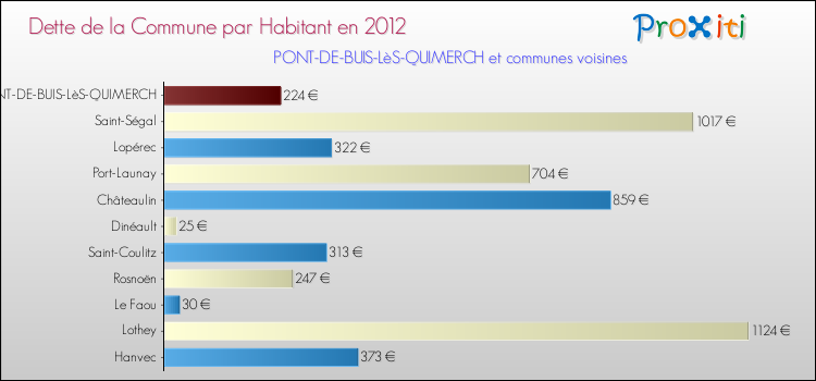 Dette par habitant de la commune en 2012 pour PONT-DE-BUIS-LèS-QUIMERCH et les communes proches Comparaison de la dette par habitant de la commune en 2012 pour PONT-DE-BUIS-LèS-QUIMERCH et les communes voisines
