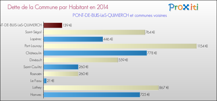Dette par habitant de la commune en 2014 pour PONT-DE-BUIS-LèS-QUIMERCH et les communes proches Comparaison de la dette par habitant de la commune en 2014 pour PONT-DE-BUIS-LèS-QUIMERCH et les communes voisines