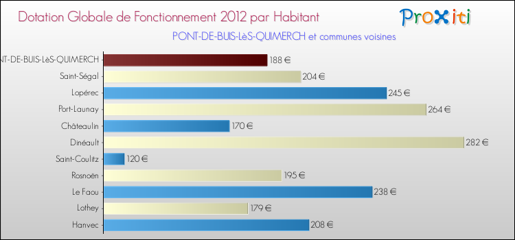 Montant des dotations globales de fonctionnement DGF par Habitant pour PONT-DE-BUIS-LèS-QUIMERCH et les communes proches Comparaison des des dotations globales de fonctionnement DGF par habitant pour PONT-DE-BUIS-LèS-QUIMERCH et les communes voisines
