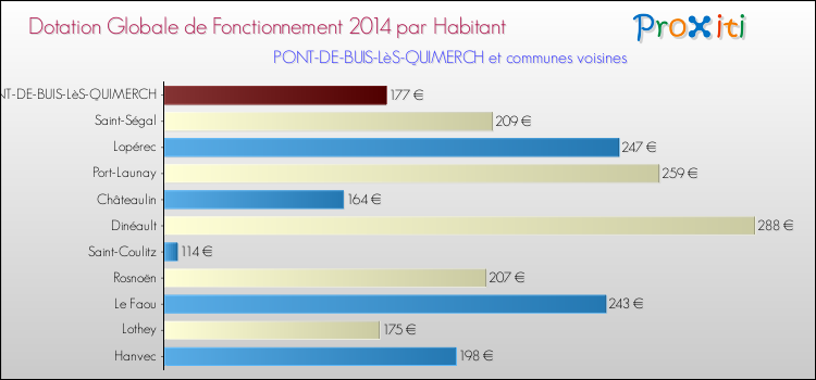 Montant des dotations globales de fonctionnement DGF par Habitant pour PONT-DE-BUIS-LèS-QUIMERCH et les communes proches en 2014. Comparaison des des dotations globales de fonctionnement DGF par habitant pour PONT-DE-BUIS-LèS-QUIMERCH et les communes voisines en 2014.