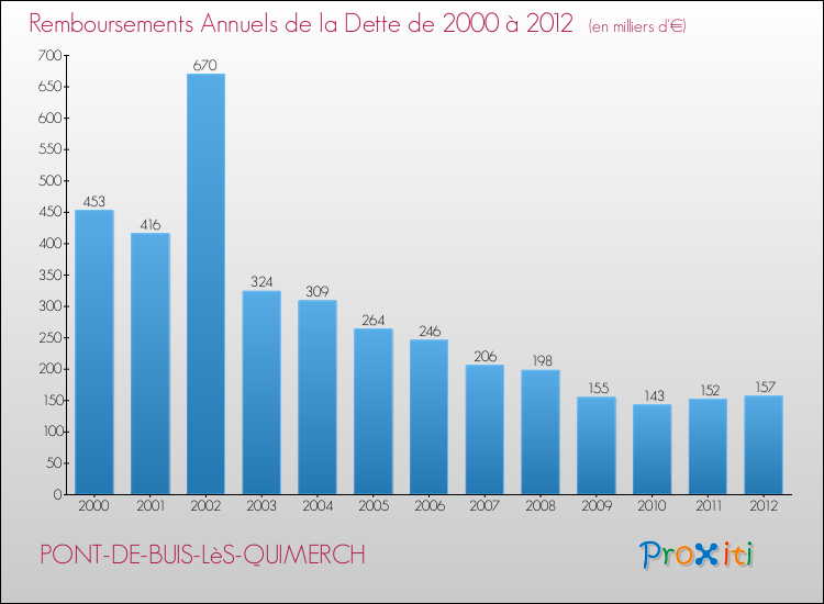 Evolution de l'annuité de la dette pour la commune de PONT-DE-BUIS-LèS-QUIMERCH de 2000 à 2012 Annuités de la dette pour PONT-DE-BUIS-LèS-QUIMERCH de 2000 à 2012