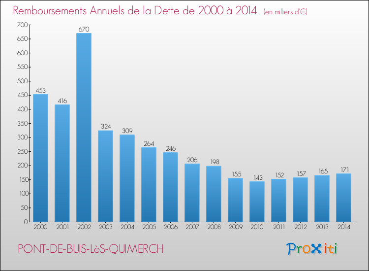 Evolution de l'annuité de la dette pour la commune de PONT-DE-BUIS-LèS-QUIMERCH de 2000 à 2014 Annuités de la dette pour PONT-DE-BUIS-LèS-QUIMERCH de 2000 à 2014
