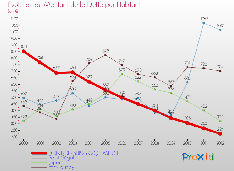 Evolution de la dette par habitant pour la commune de PONT-DE-BUIS-LèS-QUIMERCH et les communes proches de 2000 à 2012 Comparaison de la dette par habitant pour PONT-DE-BUIS-LèS-QUIMERCH et les communes voisines de 2000 à 2012