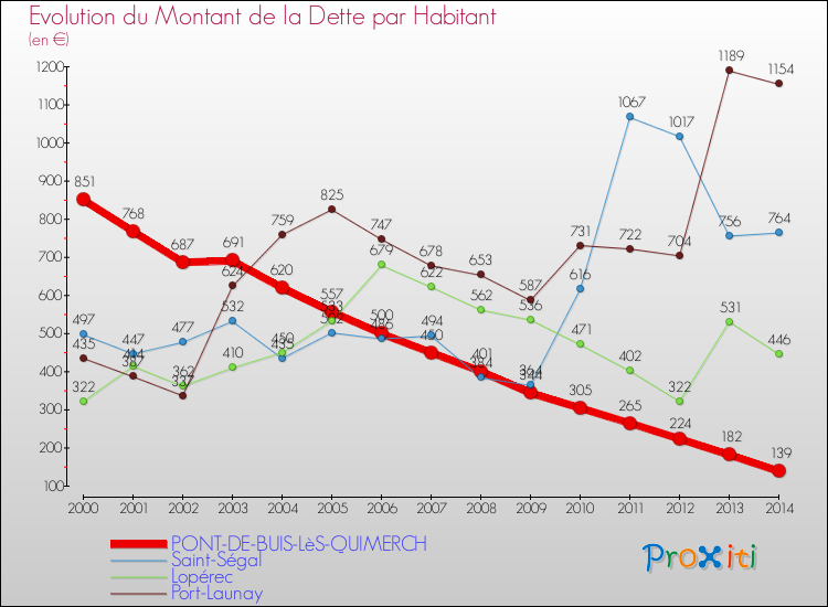 Evolution de la dette par habitant pour la commune de PONT-DE-BUIS-LèS-QUIMERCH et les communes proches de 2000 à 2014 Comparaison de la dette par habitant pour PONT-DE-BUIS-LèS-QUIMERCH et les communes voisines de 2000 à 2014