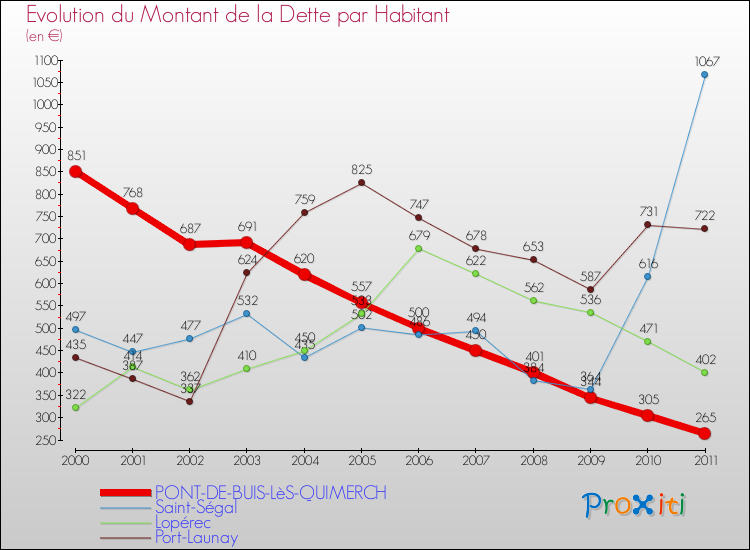 Evolution de la dette par habitant pour la commune de PONT-DE-BUIS-LèS-QUIMERCH et les communes proches Comparaison de la dette par habitant pour PONT-DE-BUIS-LèS-QUIMERCH et les communes voisines