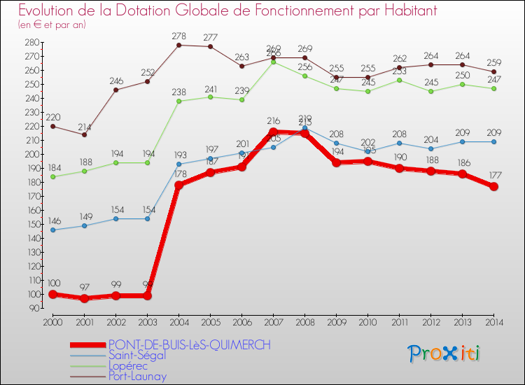 Evolution et montant de la dotation globale de fonctionnement par Habitant pour PONT-DE-BUIS-LèS-QUIMERCH et les communes proches de 2000 à 2014. Comparaison des dotations globales de fonctionnement par habitant pour PONT-DE-BUIS-LèS-QUIMERCH et les communes voisines de 2000 à 2014.