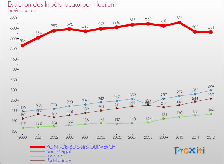 Evolution et montant des impôts locaux par Habitant pour PONT-DE-BUIS-LèS-QUIMERCH et les communes proches Comparaison des impôts locaux par habitant pour PONT-DE-BUIS-LèS-QUIMERCH et les communes voisines