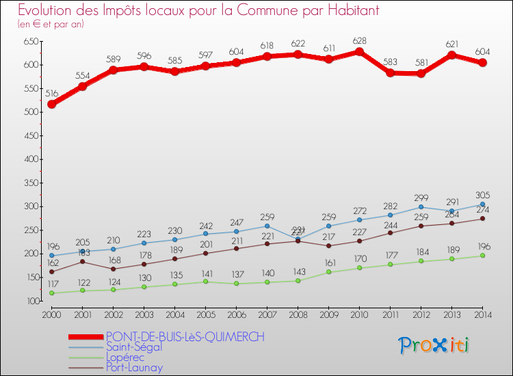 Evolution et montant des impôts locaux par Habitant pour PONT-DE-BUIS-LèS-QUIMERCH et les communes proches de 2000 à 2014 Comparaison des impôts locaux par habitant pour PONT-DE-BUIS-LèS-QUIMERCH et les communes voisines de 2000 à 2014
