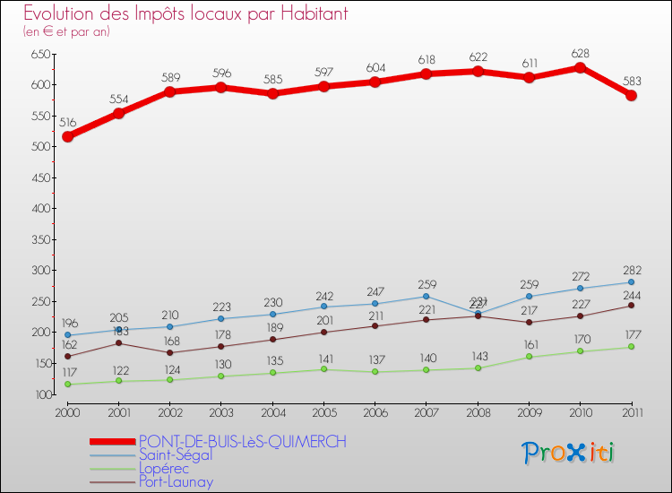 Evolution et montant des impôts locaux par Habitant pour PONT-DE-BUIS-LèS-QUIMERCH et les communes proches Comparaison des impôts locaux par habitant pour PONT-DE-BUIS-LèS-QUIMERCH et les communes voisines