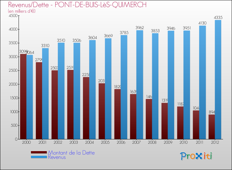 Evolution comparée de la dette et des revenus pour la commune de PONT-DE-BUIS-LèS-QUIMERCH de 2000 à 2012 Comparaison de la dette et des revenus pour PONT-DE-BUIS-LèS-QUIMERCH de 2000 à 2012