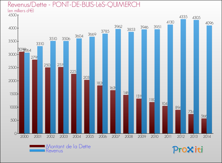 Evolution comparée de la dette et des revenus pour la commune de PONT-DE-BUIS-LèS-QUIMERCH de 2000 à 2014 Comparaison de la dette et des revenus pour PONT-DE-BUIS-LèS-QUIMERCH de 2000 à 2014
