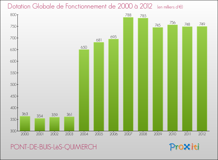 Evolution du montant de la Dotation Globale de Fonctionnement pour la commune de PONT-DE-BUIS-LèS-QUIMERCH de 2000 à 2012 Evolution du montant de la Dotation Globale de Fonctionnement pour PONT-DE-BUIS-LèS-QUIMERCH de 2000 à 2012