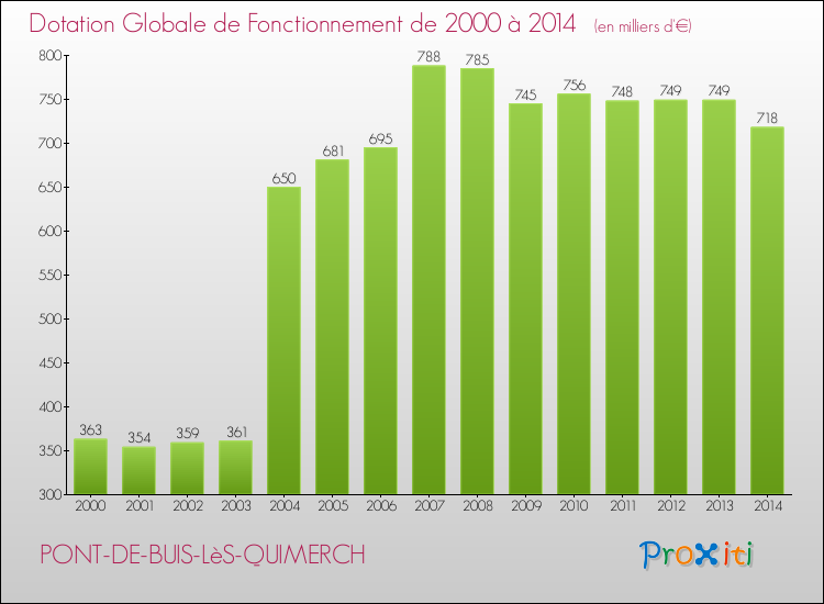 Evolution du montant de la Dotation Globale de Fonctionnement pour la commune de PONT-DE-BUIS-LèS-QUIMERCH de 2000 à 2014 Evolution du montant de la Dotation Globale de Fonctionnement pour PONT-DE-BUIS-LèS-QUIMERCH de 2000 à 2014