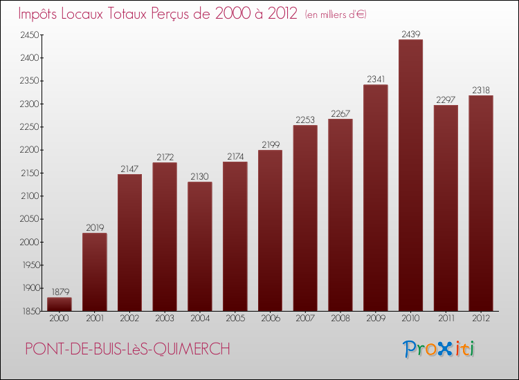 Evolution des Impôts Locaux pour la commune de PONT-DE-BUIS-LèS-QUIMERCH de 2000 à 2012 Evolution des Impôts Locaux pour PONT-DE-BUIS-LèS-QUIMERCH de 2000 à 2012
