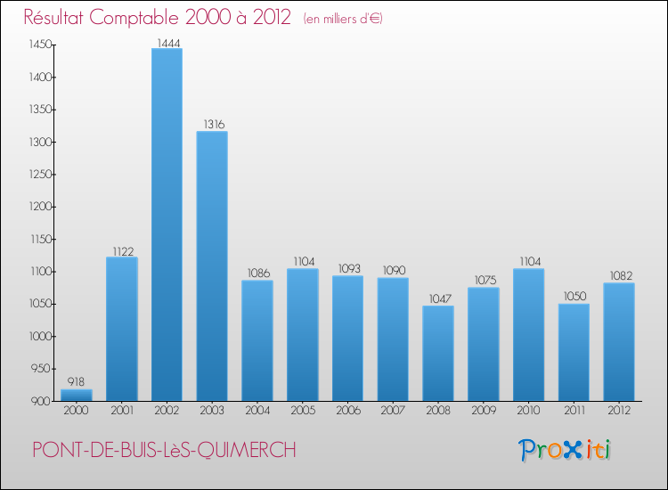 Evolution du résultat comptable pour la commune de PONT-DE-BUIS-LèS-QUIMERCH de 2000 à 2012 Evolution du résultat comptable pour PONT-DE-BUIS-LèS-QUIMERCH de 2000 à 2012