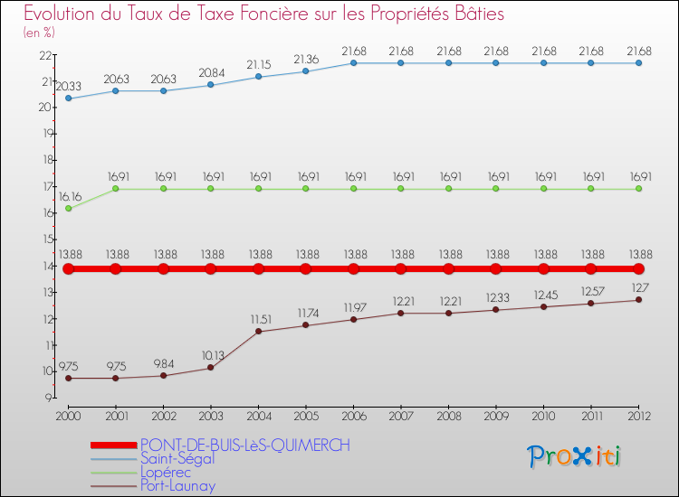 Evolution du taux de la taxe foncière sur le bati pour PONT-DE-BUIS-LèS-QUIMERCH et les communes proches de 2000 à 2012 Comparaison des taux de taxe foncière sur le bati pour PONT-DE-BUIS-LèS-QUIMERCH et les communes voisines de 2000 à 2012