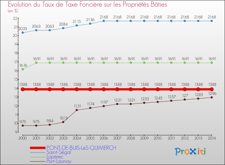 Evolution du taux de la taxe foncière sur le bati pour PONT-DE-BUIS-LèS-QUIMERCH et les communes proches de 2000 à 2014 Comparaison des taux de taxe foncière sur le bati pour PONT-DE-BUIS-LèS-QUIMERCH et les communes voisines de 2000 à 2014