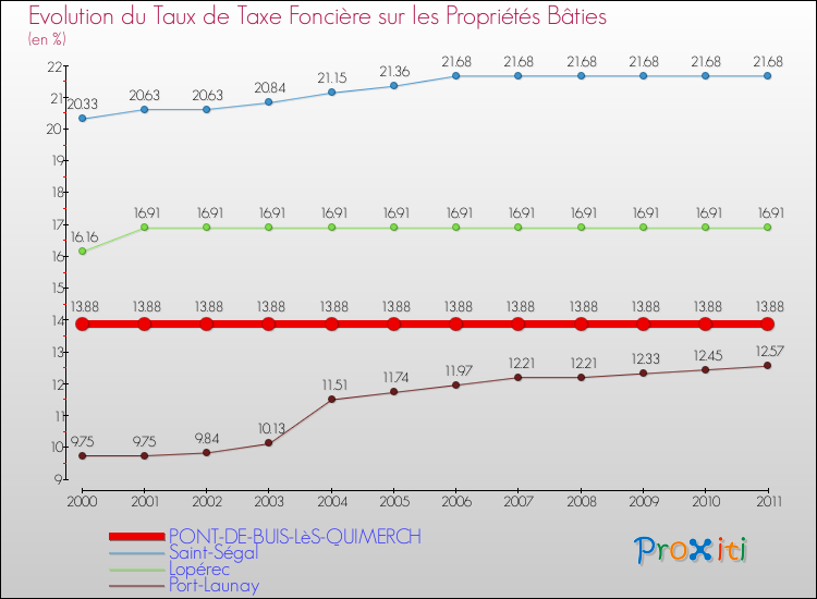 Evolution du taux de la taxe foncière sur le bati pour PONT-DE-BUIS-LèS-QUIMERCH et les communes proches Comparaison des taux de taxe foncière sur le bati pour PONT-DE-BUIS-LèS-QUIMERCH et les communes voisines