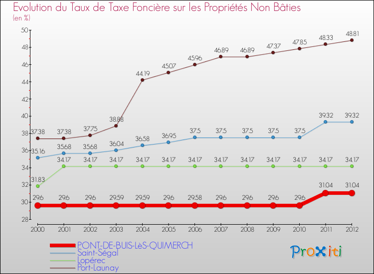 Evolution du taux de la taxe foncière sur les immeubles et terrains non batis pour PONT-DE-BUIS-LèS-QUIMERCH et les communes proches de 2000 à 2012 Comparaison des taux de la taxe foncière sur les immeubles et terrains non batis pour PONT-DE-BUIS-LèS-QUIMERCH et les communes voisines de 2000 à 2012