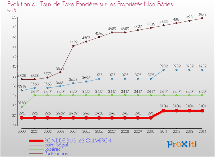 Evolution du taux de la taxe foncière sur les immeubles et terrains non batis pour PONT-DE-BUIS-LèS-QUIMERCH et les communes proches de 2000 à 2014 Comparaison des taux de la taxe foncière sur les immeubles et terrains non batis pour PONT-DE-BUIS-LèS-QUIMERCH et les communes voisines de 2000 à 2014