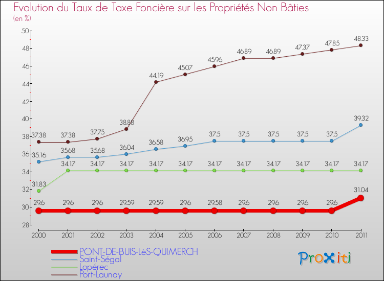 Evolution du taux de la taxe foncière sur les immeubles et terrains non batis pour PONT-DE-BUIS-LèS-QUIMERCH et les communes proches Comparaison des taux de la taxe foncière sur les immeubles et terrains non batis pour PONT-DE-BUIS-LèS-QUIMERCH et les communes voisines