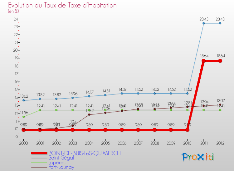 Evolution du taux de la taxe d'habitation pour PONT-DE-BUIS-LèS-QUIMERCH et les communes proches Comparaison des taux de la taxe d'habitation pour PONT-DE-BUIS-LèS-QUIMERCH et les communes voisines