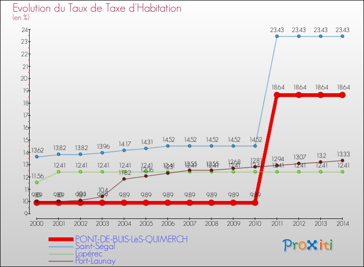 Evolution du taux de la taxe d'habitation pour PONT-DE-BUIS-LèS-QUIMERCH et les communes proches de 2000 à 2014 Comparaison des taux de la taxe d'habitation pour PONT-DE-BUIS-LèS-QUIMERCH et les communes voisines de 2000 à 2014