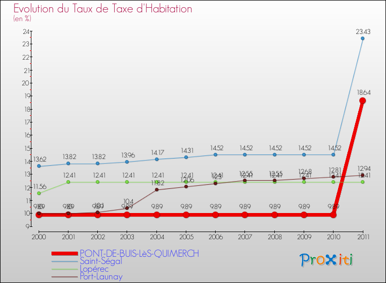 Evolution du taux de la taxe d'habitation pour PONT-DE-BUIS-LèS-QUIMERCH et les communes proches Comparaison des taux de la taxe d'habitation pour PONT-DE-BUIS-LèS-QUIMERCH et les communes voisines