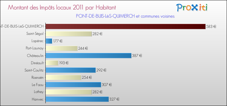 Montant des impôts locaux par Habitant pour PONT-DE-BUIS-LèS-QUIMERCH et les communes proches Comparaison des impôts locaux par habitant pour PONT-DE-BUIS-LèS-QUIMERCH et les communes voisines