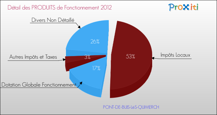Décomposition du Budget de Fonctionnement 2012 de la commune de PONT-DE-BUIS-LèS-QUIMERCH Budget de Fonctionnement 2012 pour la commune de PONT-DE-BUIS-LèS-QUIMERCH