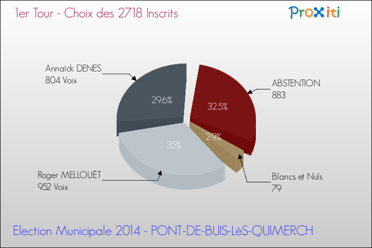 Résultats par rapport aux inscrits au 1er Tour des Elections Municipales 2014 de la commune de PONT-DE-BUIS-LèS-QUIMERCH Elections Municipales 2014 - Résultats par rapport aux inscrits au 1er Tour pour la commune de PONT-DE-BUIS-LèS-QUIMERCH