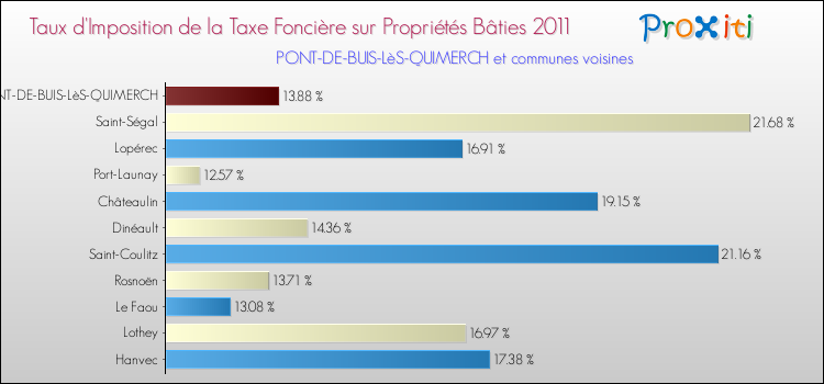 Taux d'imposition de la taxe foncière sur le bati 2011 pour PONT-DE-BUIS-LèS-QUIMERCH et les communes proches Comparaison des taux d'imposition de la taxe foncière sur le bati 2011 pour PONT-DE-BUIS-LèS-QUIMERCH et les communes voisines
