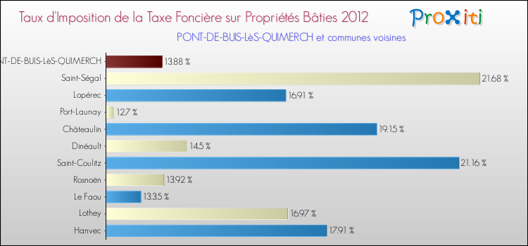 Taux d'imposition de la taxe foncière sur le bati 2012 pour PONT-DE-BUIS-LèS-QUIMERCH et les communes proches Comparaison des taux d'imposition de la taxe foncière sur le bati 2012 pour PONT-DE-BUIS-LèS-QUIMERCH et les communes voisines