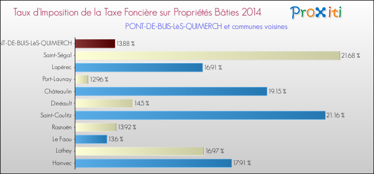 Taux d'imposition de la taxe foncière sur le bati 2014 pour PONT-DE-BUIS-LèS-QUIMERCH et les communes proches Comparaison des taux d'imposition de la taxe foncière sur le bati 2014 pour PONT-DE-BUIS-LèS-QUIMERCH et les communes voisines