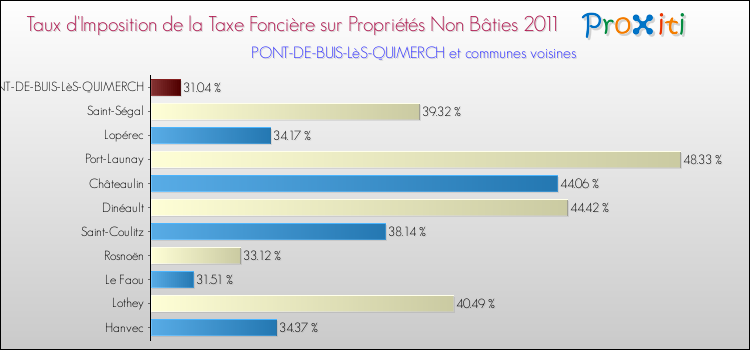 Taux d'imposition de la taxe foncière sur les immeubles et terrains non batis 2011 pour PONT-DE-BUIS-LèS-QUIMERCH et les communes proches Comparaison des taux d'imposition de la taxe foncière sur les immeubles et terrains non batis 2011 pour PONT-DE-BUIS-LèS-QUIMERCH et les communes voisines