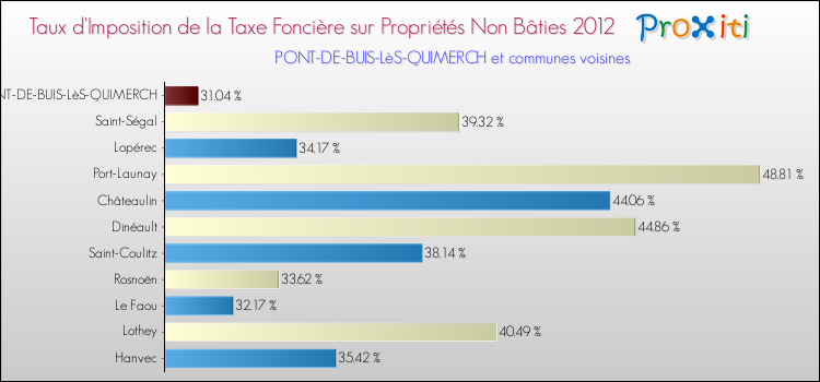 Taux d'imposition de la taxe foncière sur les immeubles et terrains non batis 2012 pour PONT-DE-BUIS-LèS-QUIMERCH et les communes proches Comparaison des taux d'imposition de la taxe foncière sur les immeubles et terrains non batis 2012 pour PONT-DE-BUIS-LèS-QUIMERCH et les communes voisines