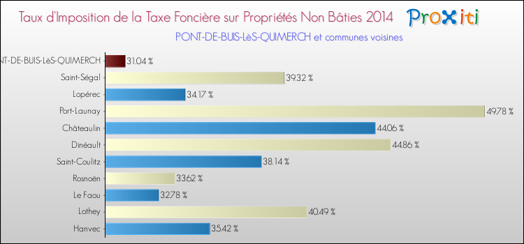 Taux d'imposition de la taxe foncière sur les immeubles et terrains non batis 2014 pour PONT-DE-BUIS-LèS-QUIMERCH et les communes proches Comparaison des taux d'imposition de la taxe foncière sur les immeubles et terrains non batis 2014 pour PONT-DE-BUIS-LèS-QUIMERCH et les communes voisines