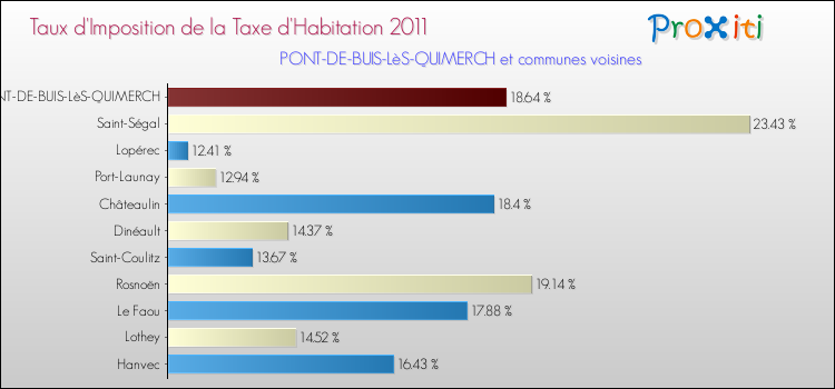Taux d'imposition de la taxe d'habitation 2011 pour PONT-DE-BUIS-LèS-QUIMERCH et les communes proches Comparaison des taux d'imposition de la taxe d'habitation 2011 pour PONT-DE-BUIS-LèS-QUIMERCH et les communes voisines