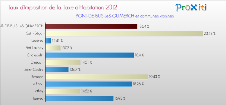 Taux d'imposition de la taxe d'habitation 2012 pour PONT-DE-BUIS-LèS-QUIMERCH et les communes proches Comparaison des taux d'imposition de la taxe d'habitation 2012 pour PONT-DE-BUIS-LèS-QUIMERCH et les communes voisines