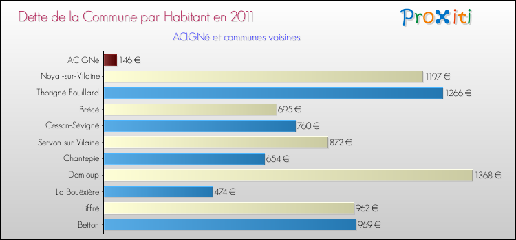 Dette par habitant de la commune en 2011 pour ACIGNé et les communes proches Comparaison de la dette par habitant de la commune en 2011 pour ACIGNé et les communes voisines