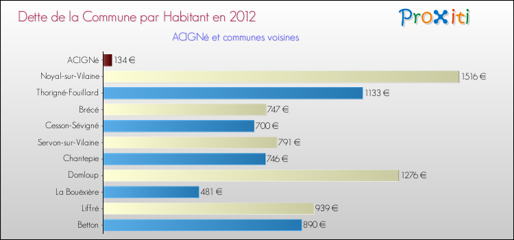 Dette par habitant de la commune en 2012 pour ACIGNé et les communes proches Comparaison de la dette par habitant de la commune en 2012 pour ACIGNé et les communes voisines