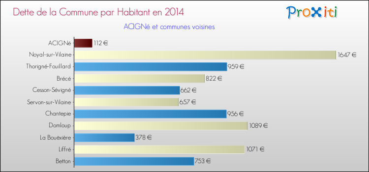 Dette par habitant de la commune en 2014 pour ACIGNé et les communes proches Comparaison de la dette par habitant de la commune en 2014 pour ACIGNé et les communes voisines