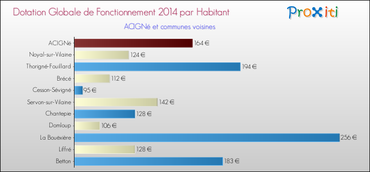 Montant des dotations globales de fonctionnement DGF par Habitant pour ACIGNé et les communes proches en 2014. Comparaison des des dotations globales de fonctionnement DGF par habitant pour ACIGNé et les communes voisines en 2014.