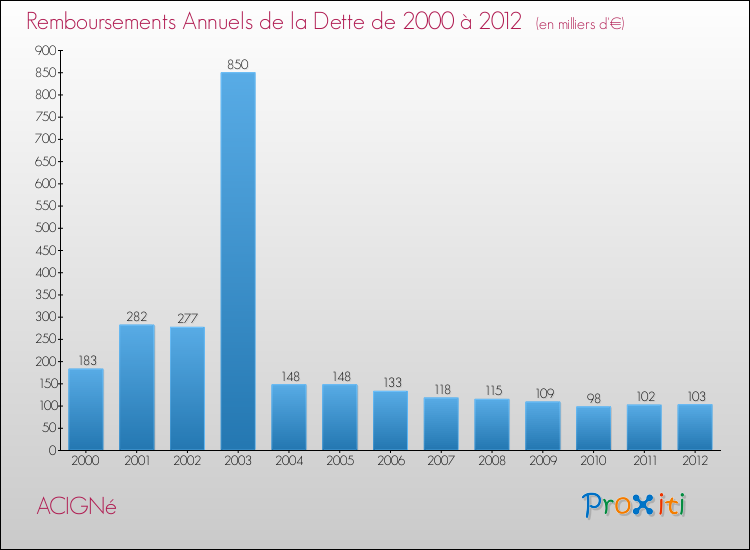 Evolution de l'annuité de la dette pour la commune de ACIGNé de 2000 à 2012 Annuités de la dette pour ACIGNé de 2000 à 2012