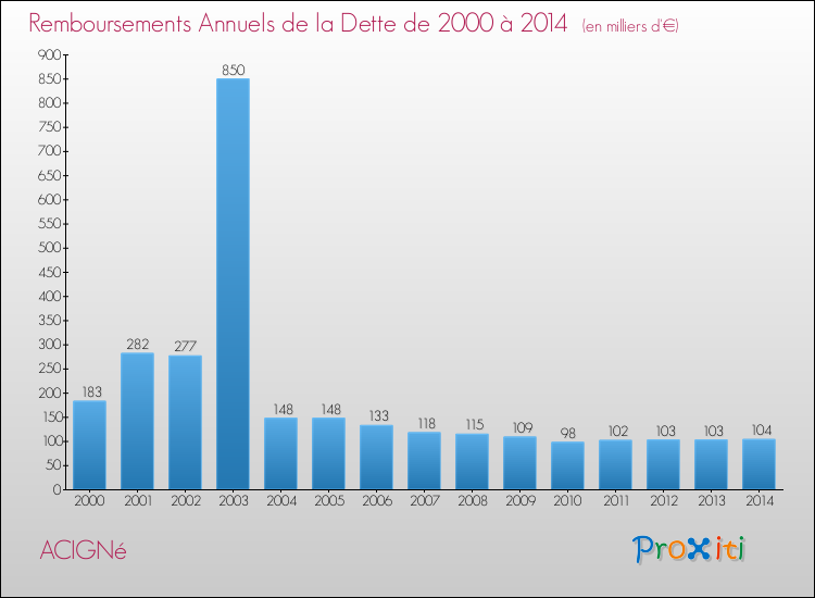 Evolution de l'annuité de la dette pour la commune de ACIGNé de 2000 à 2014 Annuités de la dette pour ACIGNé de 2000 à 2014