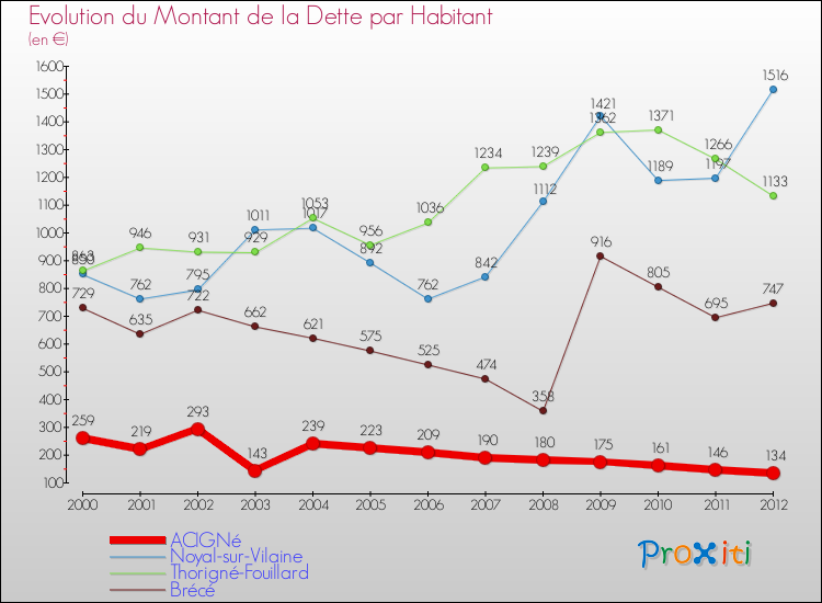 Evolution de la dette par habitant pour la commune de ACIGNé et les communes proches de 2000 à 2012 Comparaison de la dette par habitant pour ACIGNé et les communes voisines de 2000 à 2012
